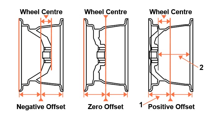 Wheel Offset Calculator SA Motorsport Tyres